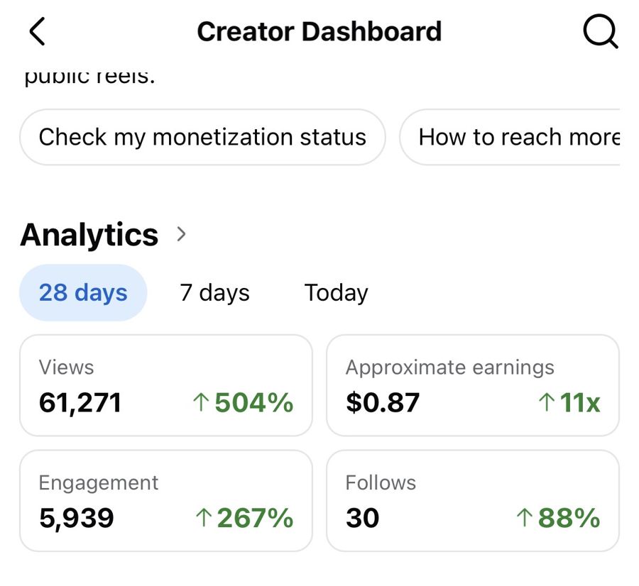 Creator Dashboard analytics, last 28 days: 61,271 views up 504%, 5,939 engagements up 267%, follows up 88%
